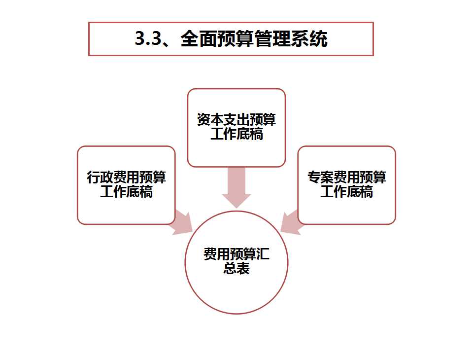 《經營系統》之預算管理系統-深圳思博企業管理咨詢